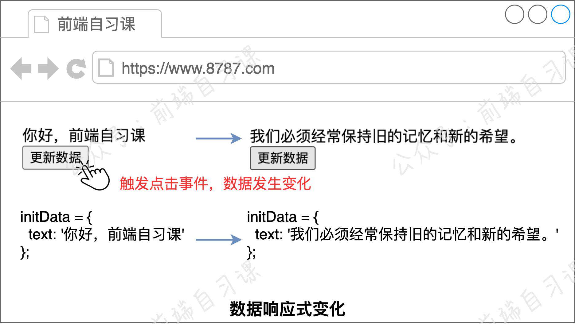 探索 Vue.js 响应式原理